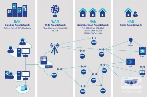 如何解決智能電表的通信難題？